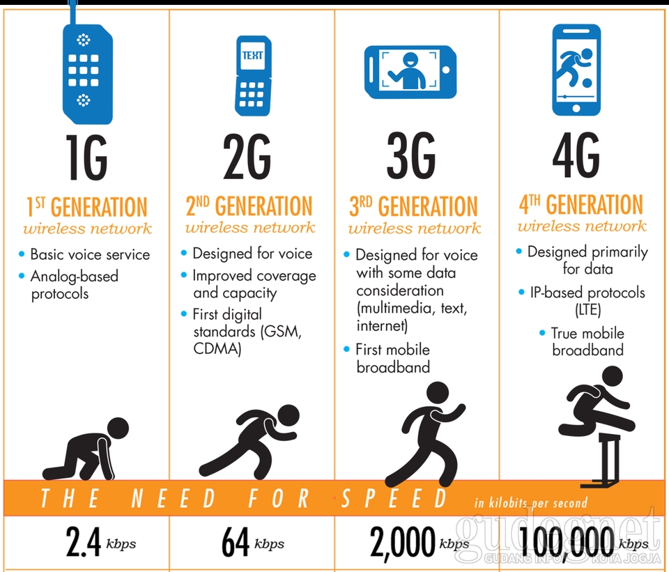 Banyak yang Gak Paham, Ini Arti Sinyal dari 2G sampai 4G