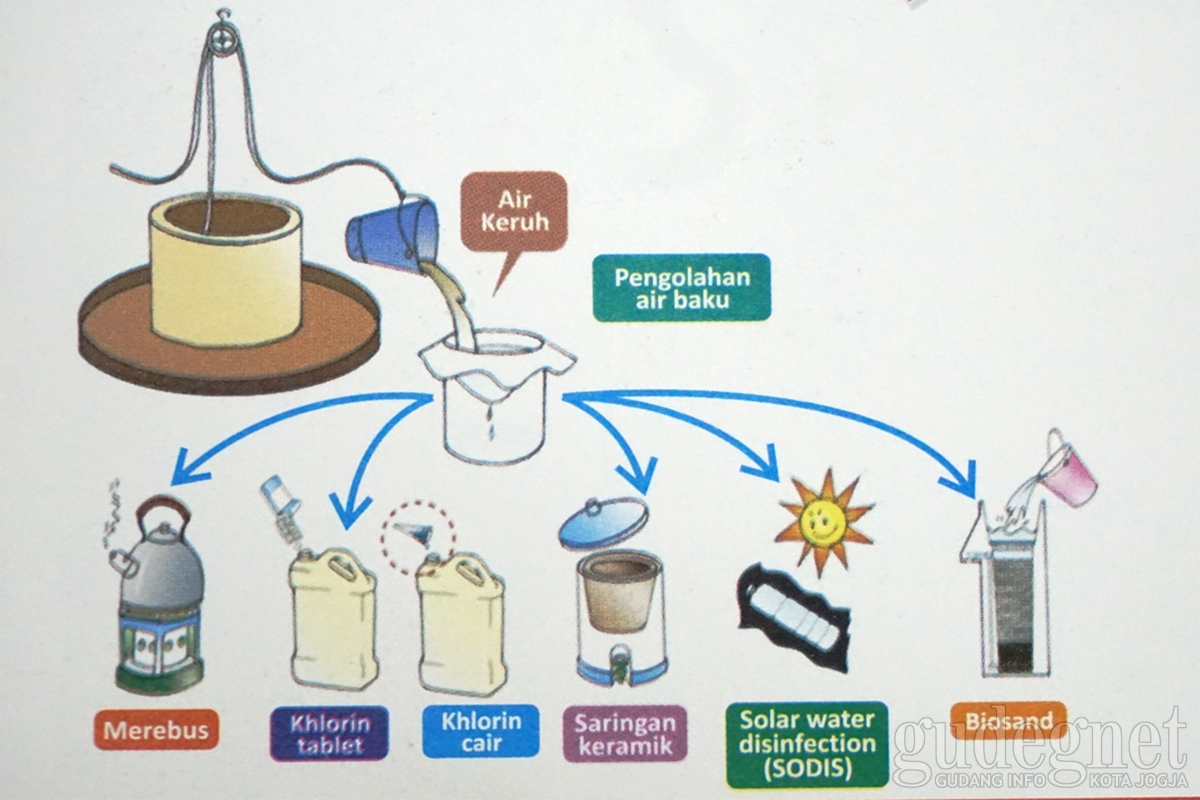 Selain Direbus, Kita Juga Bisa Mengelola Air Minum dengan Cara Ini
