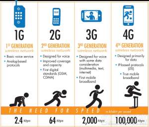 Banyak yang Gak Paham, Ini Arti Sinyal dari 2G sampai 4G